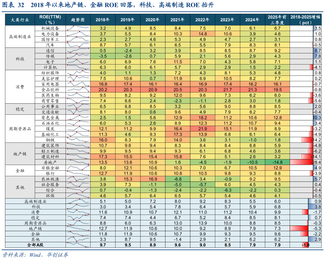 想关注一下2018 年以来地产链、金融 ROE 回落，科技、高端制造 ROE 抬升?