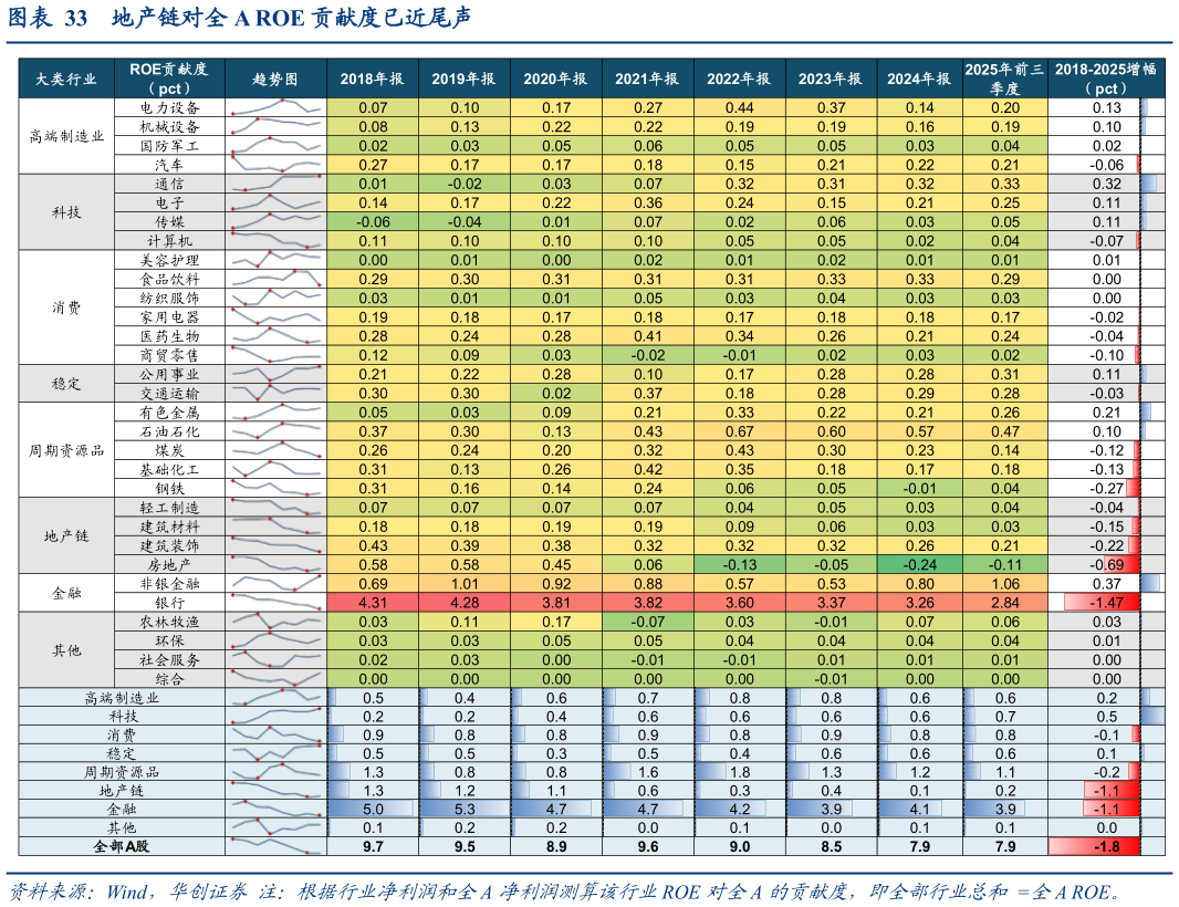 想问下各位网友地产链对全 A ROE 贡献度已近尾声?