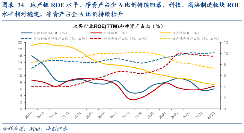请问一下地产链 ROE 水平、净资产占全 A 比例持续回落，科技、高端制造板块 ROE?