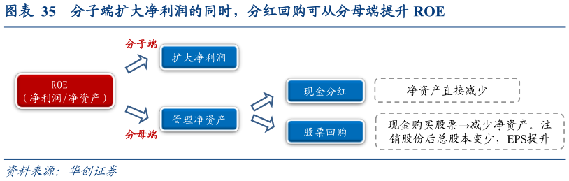 谁知道分子端扩大净利润的同时，分红回购可从分母端提升 ROE?