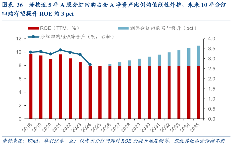 我想了解一下若按近 5 年 A 股分红回购占全 A 净资产比例均值线性外推，未来 10 年分红?