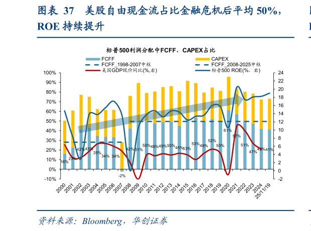 咨询下各位美股自由现金流占比金融危机后平均 50%，?