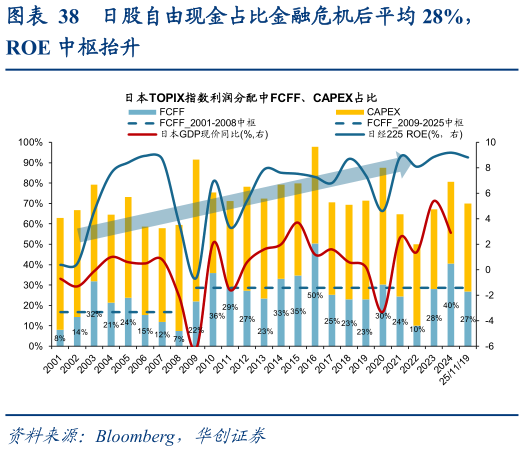 咨询大家日股自由现金占比金融危机后平均 28%，