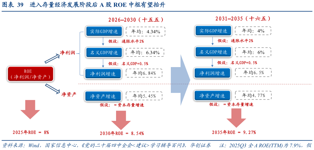 谁知道进入存量经济发展阶段后 A 股 ROE 中枢有望抬升