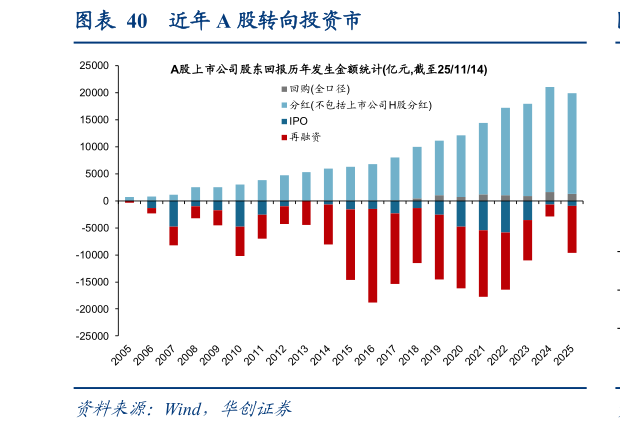 咨询大家近年 A 股转向投资市