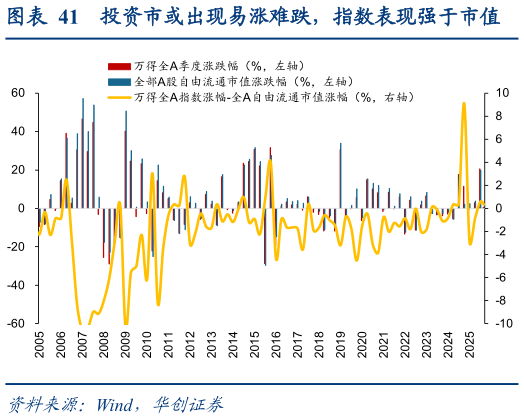 怎样理解投资市或出现易涨难跌，指数表现强于市值