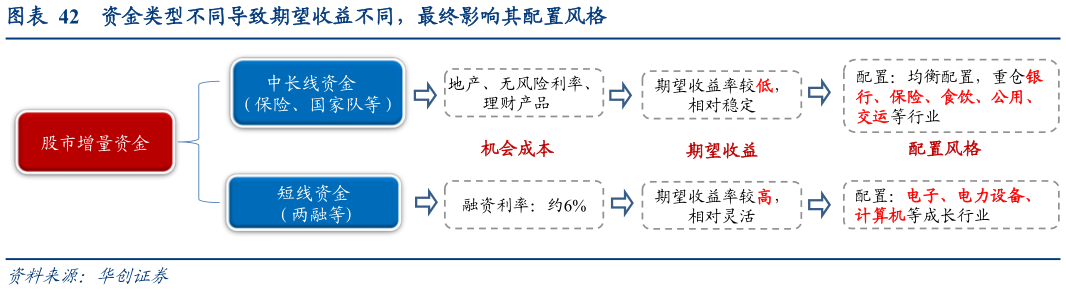 如何了解资金类型不同导致期望收益不同，最终影响其配置风格