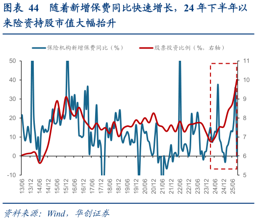 咨询下各位随着新增保费同比快速增长，24 年下半年以