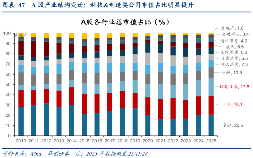你知道A 股产业结构变迁：科技制造类公司市值占比明显提升
