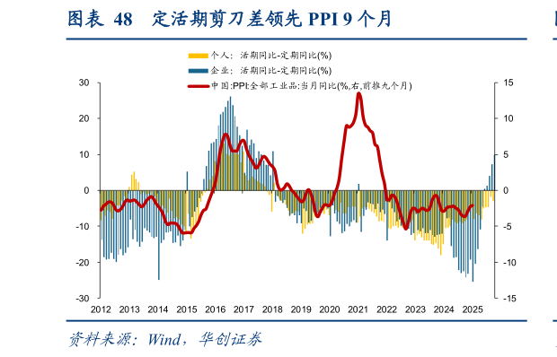 如何了解定活期剪刀差领先 PPI 9 个月