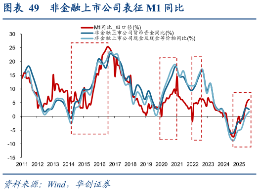 你知道非金融上市公司表征 M1 同比