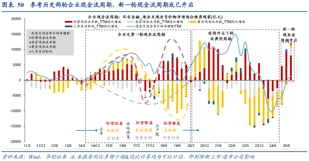 咨询下各位参考历史两轮企业现金流周期，新一轮现金流周期或已开启