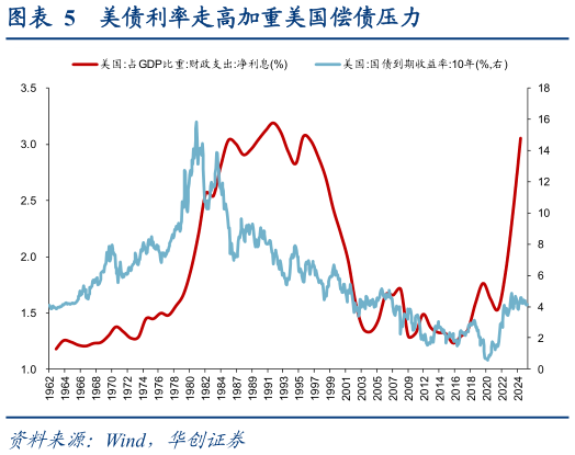 如何看待美债利率走高加重美国偿债压力?