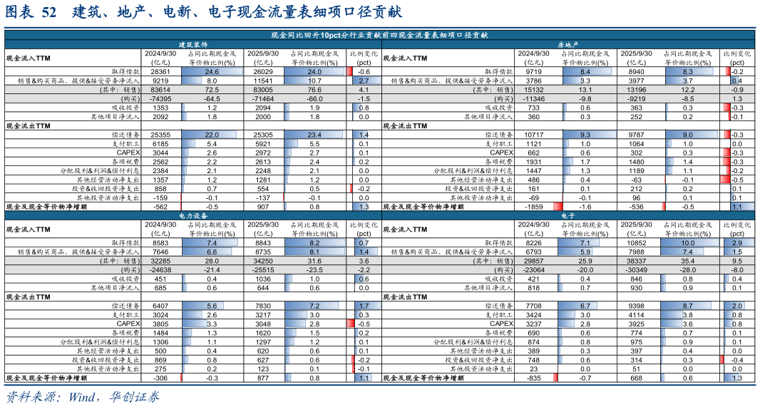 谁能回答建筑、地产、电新、电子现金流量表细项口径贡献