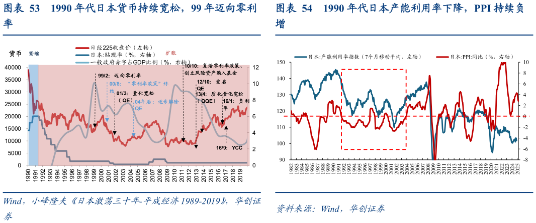 如何了解1990 年代日本货币持续宽松，99 年迈向零利1990 年代日本产能利用率下降，PPI 持续负