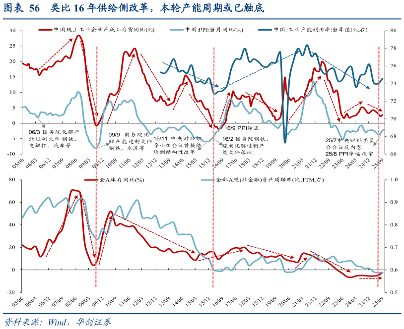 咨询大家类比 16 年供给侧改革，本轮产能周期或已触底