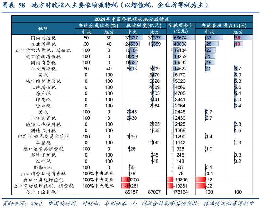想关注一下地方财政收入主要依赖流转税（以增值税、企业所得税为主）
