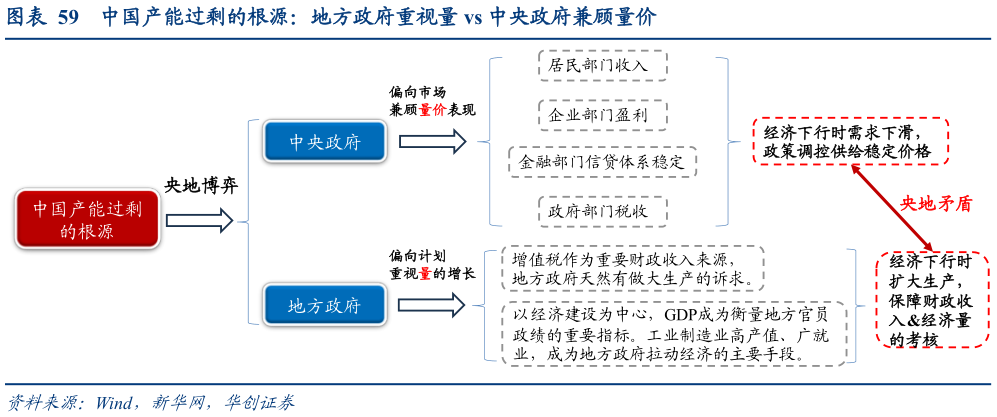一起讨论下中国产能过剩的根源：地方政府重视量 vs 中央政府兼顾量价