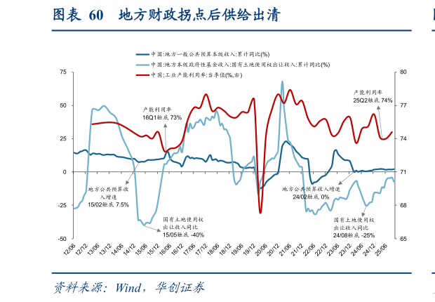 想问下各位网友地方财政拐点后供给出清