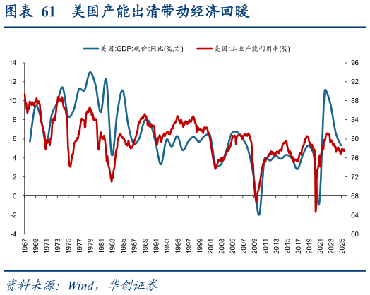 你知道美国产能出清带动经济回暖