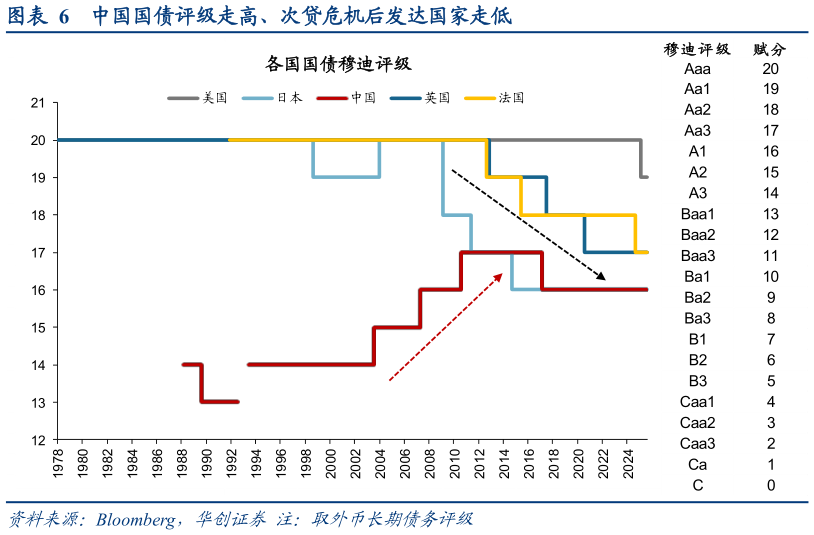如何才能中国国债评级走高、次贷危机后发达国家走低?
