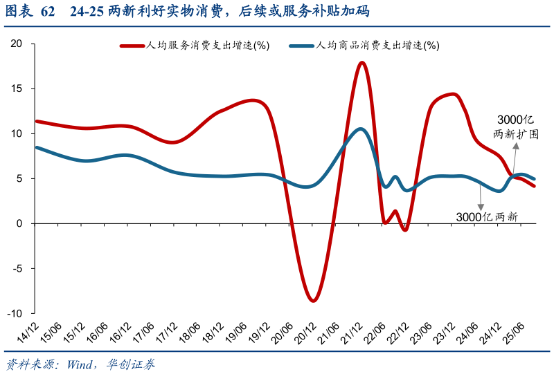各位网友请教一下24-25 两新利好实物消费，后续或服务补贴加码