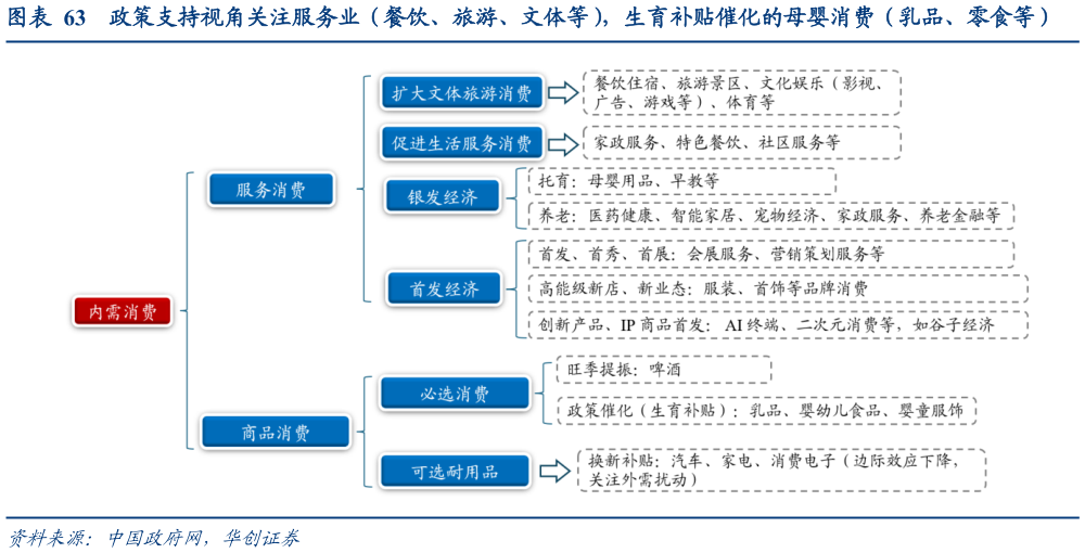 想关注一下政策支持视角关注服务业（餐饮、旅游、文体等），生育补贴催化的母婴消费（乳品、零食等）