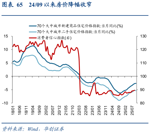 谁能回答2409 以来房价降幅收窄