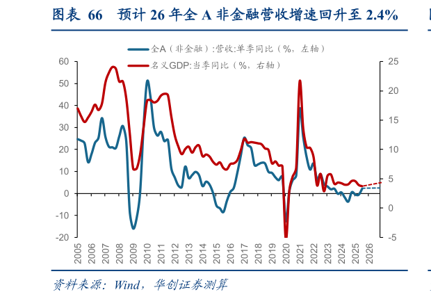 各位网友请教一下预计 26 年全 A 非金融营收增速回升至 2.4%