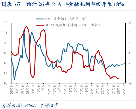 如何了解预计 26 年全 A 非金融毛利率回升至 18%