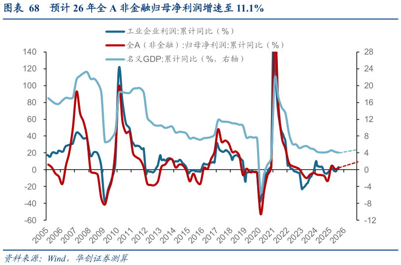 请问一下预计 26 年全 A 非金融归母净利润增速至 11.1%