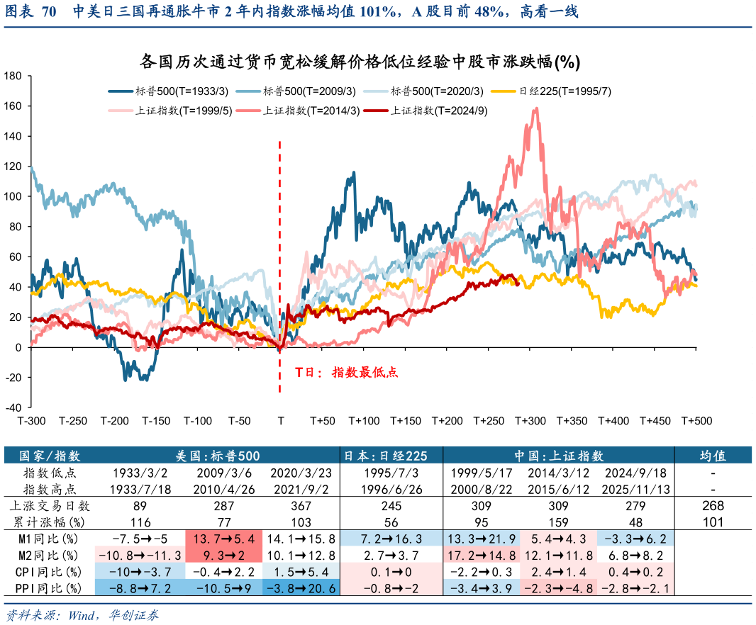 谁能回答中美日三国再通胀牛市 2 年内指数涨幅均值 101%，A 股目前 48%，高看一线