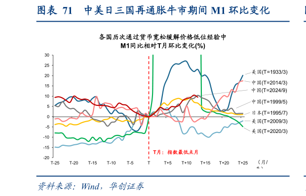 怎样理解中美日三国再通胀牛市期间 M1 环比变化