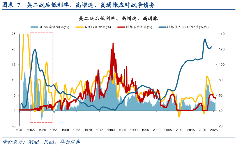 一起讨论下美二战后低利率、高增速、高通胀应对战争债务?