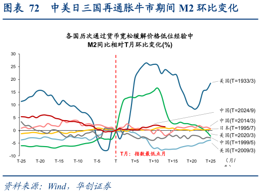 谁能回答中美日三国再通胀牛市期间 M2 环比变化