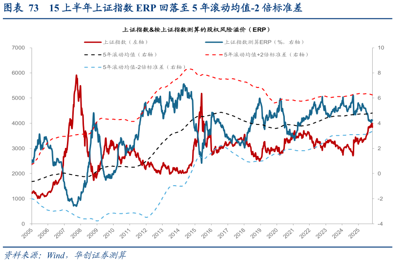 如何了解15 上半年上证指数 ERP 回落至 5 年滚动均值-2 倍标准差