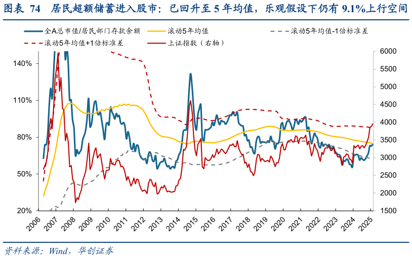 如何才能居民超额储蓄进入股市：已回升至 5 年均值，乐观假设下仍有 9.1%上行空间
