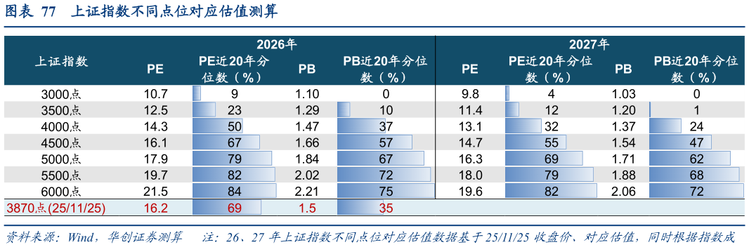 如何了解上证指数不同点位对应估值测算