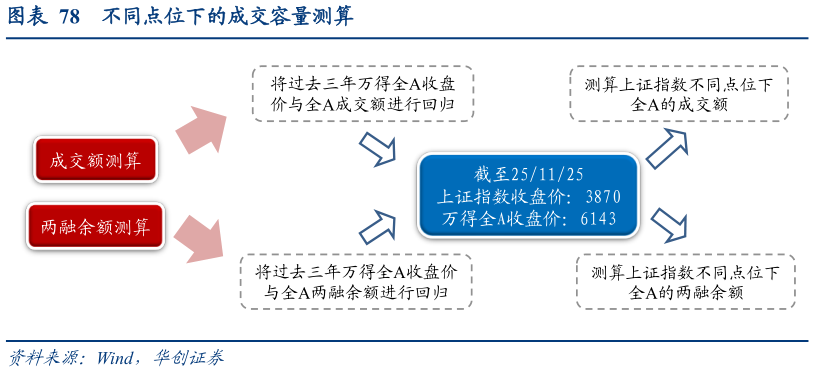 如何了解不同点位下的成交容量测算