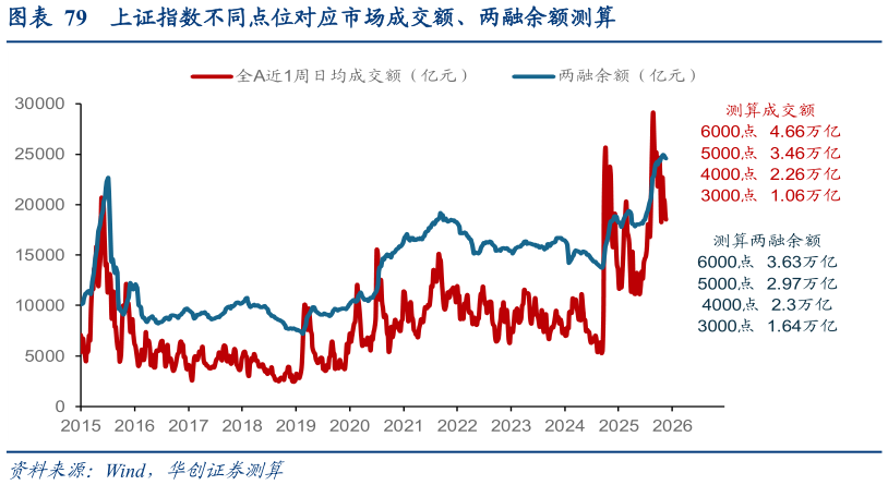 谁知道上证指数不同点位对应市场成交额、两融余额测算