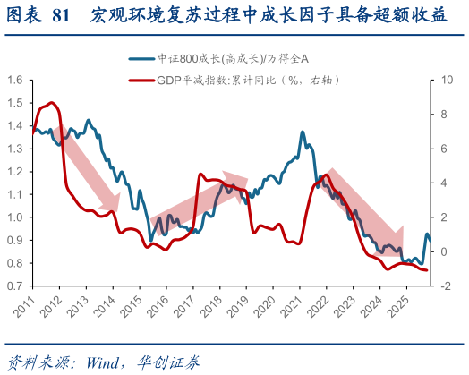 想问下各位网友宏观环境复苏过程中成长因子具备超额收益