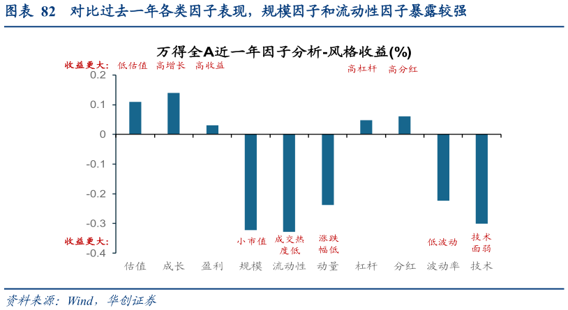 咨询下各位对比过去一年各类因子表现，规模因子和流动性因子暴露较强