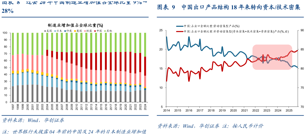 请问一下过去 20 年中国制造业增加值占全球比重 9%中国出口产品结构 18 年来转向资本技术密集?