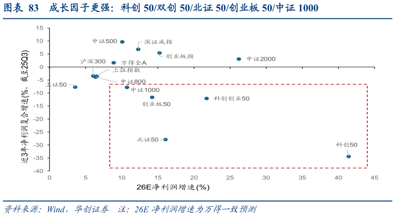 咨询大家成长因子更强：科创 50双创 50北证 50创业板 50中证 1000