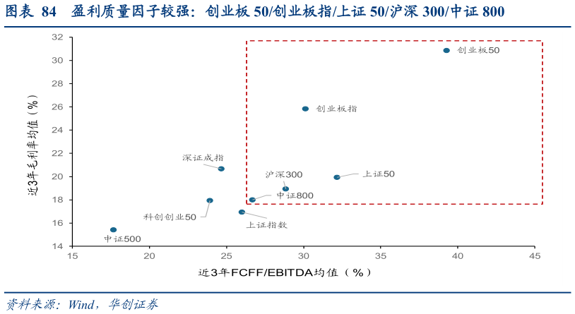 如何了解盈利质量因子较强:创业板 50创业板指上证 50沪深 300中证 800?