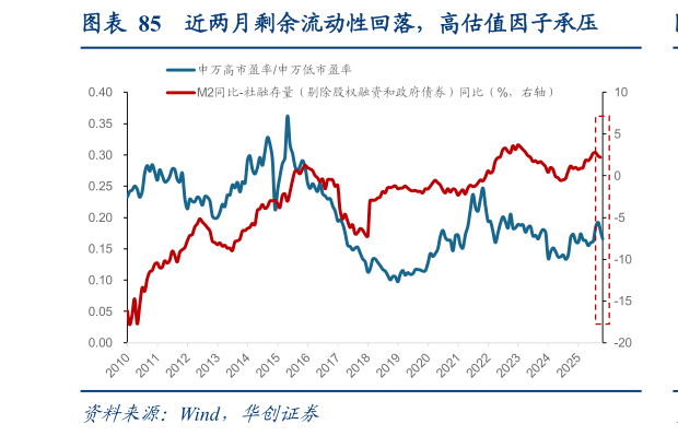 谁知道近两月剩余流动性回落,高估值因子承压?