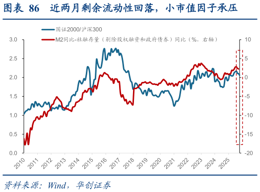 想问下各位网友近两月剩余流动性回落,小市值因子承压?