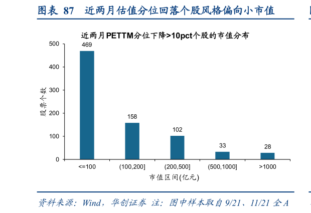 谁知道近两月估值分位回落个股风格偏向小市值?