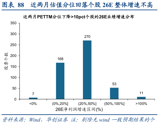 我想了解一下近两月估值分位回落个股 26E 整体增速不高?