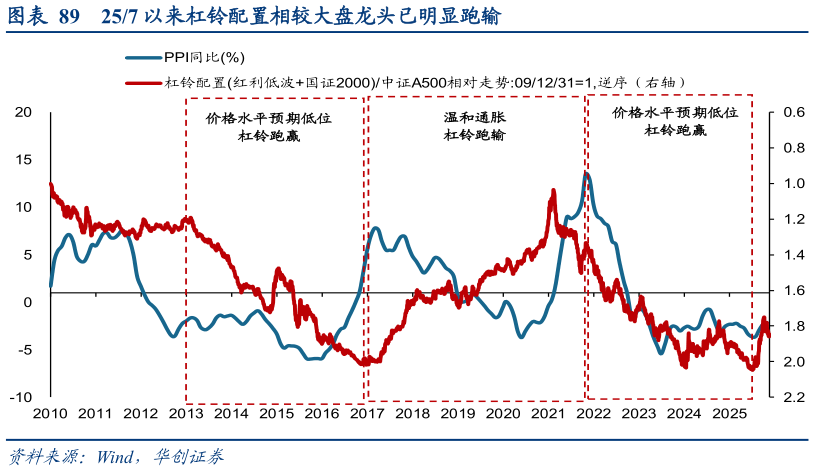 想问下各位网友257 以来杠铃配置相较大盘龙头已明显跑输?
